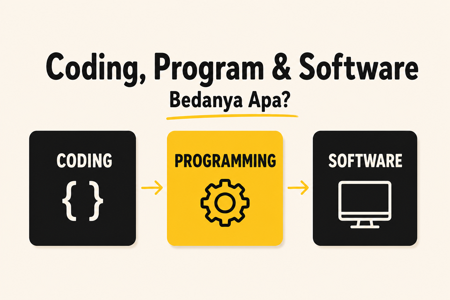 Coding, Program, dan Software: Bedanya Apa?