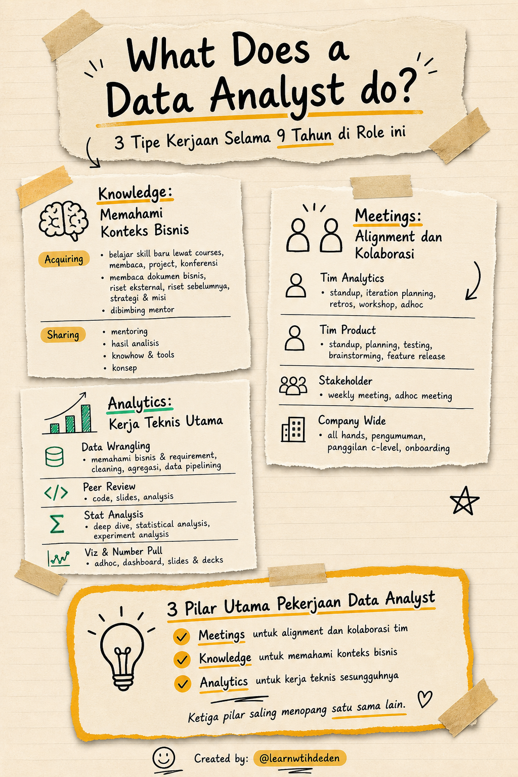 3 Tipe kerjaan data analyst by @learnwithdeden